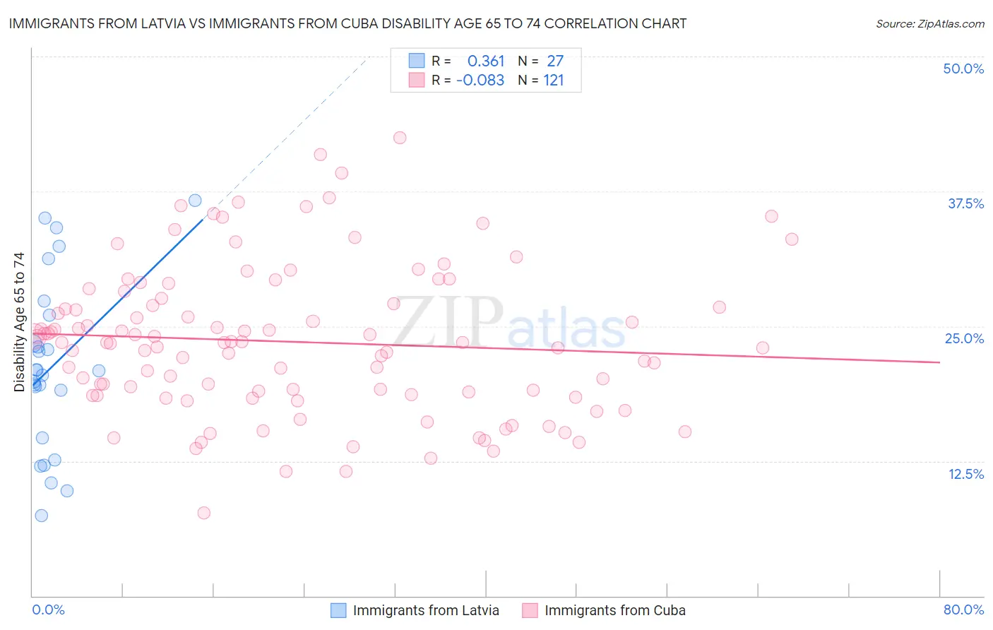 Immigrants from Latvia vs Immigrants from Cuba Disability Age 65 to 74