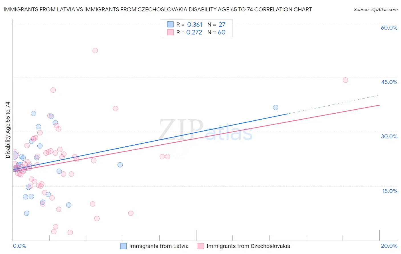 Immigrants from Latvia vs Immigrants from Czechoslovakia Disability Age 65 to 74