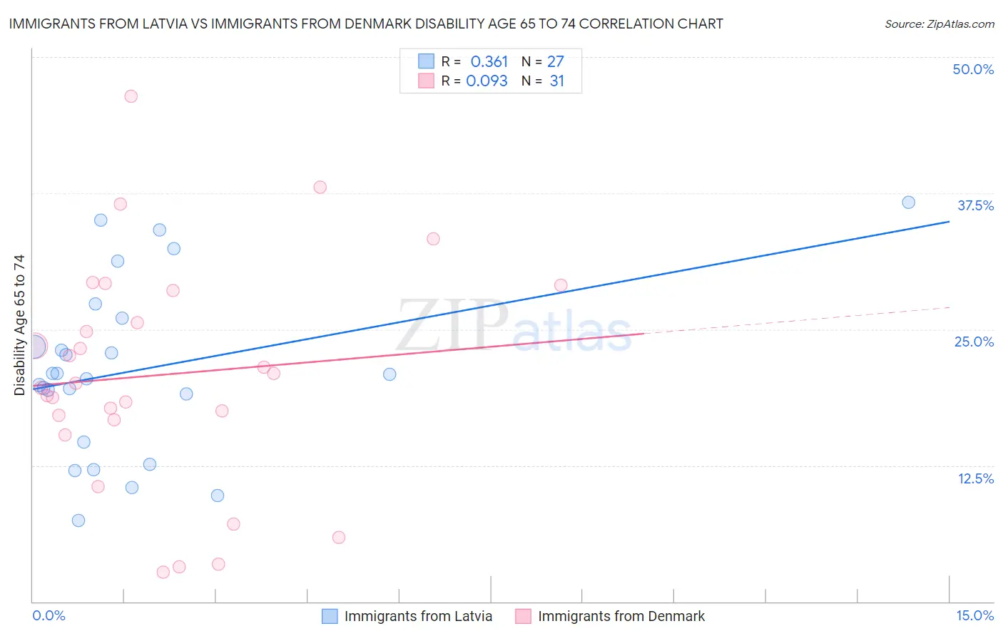 Immigrants from Latvia vs Immigrants from Denmark Disability Age 65 to 74