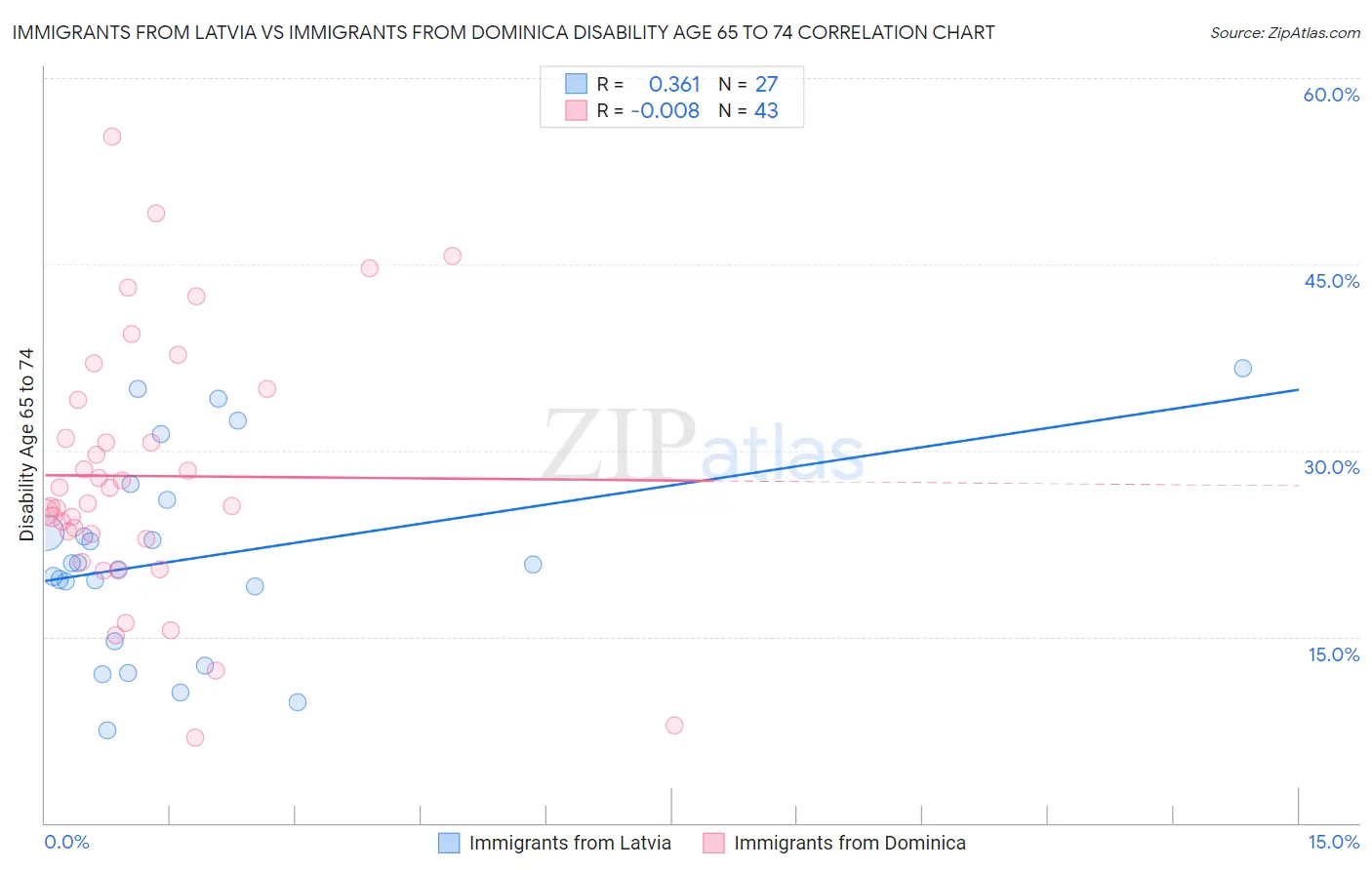 Immigrants from Latvia vs Immigrants from Dominica Disability Age 65 to 74