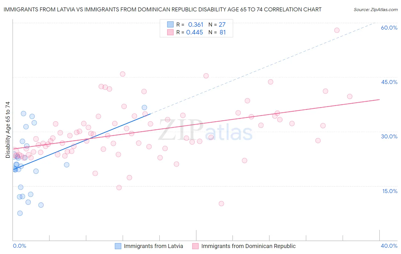 Immigrants from Latvia vs Immigrants from Dominican Republic Disability Age 65 to 74
