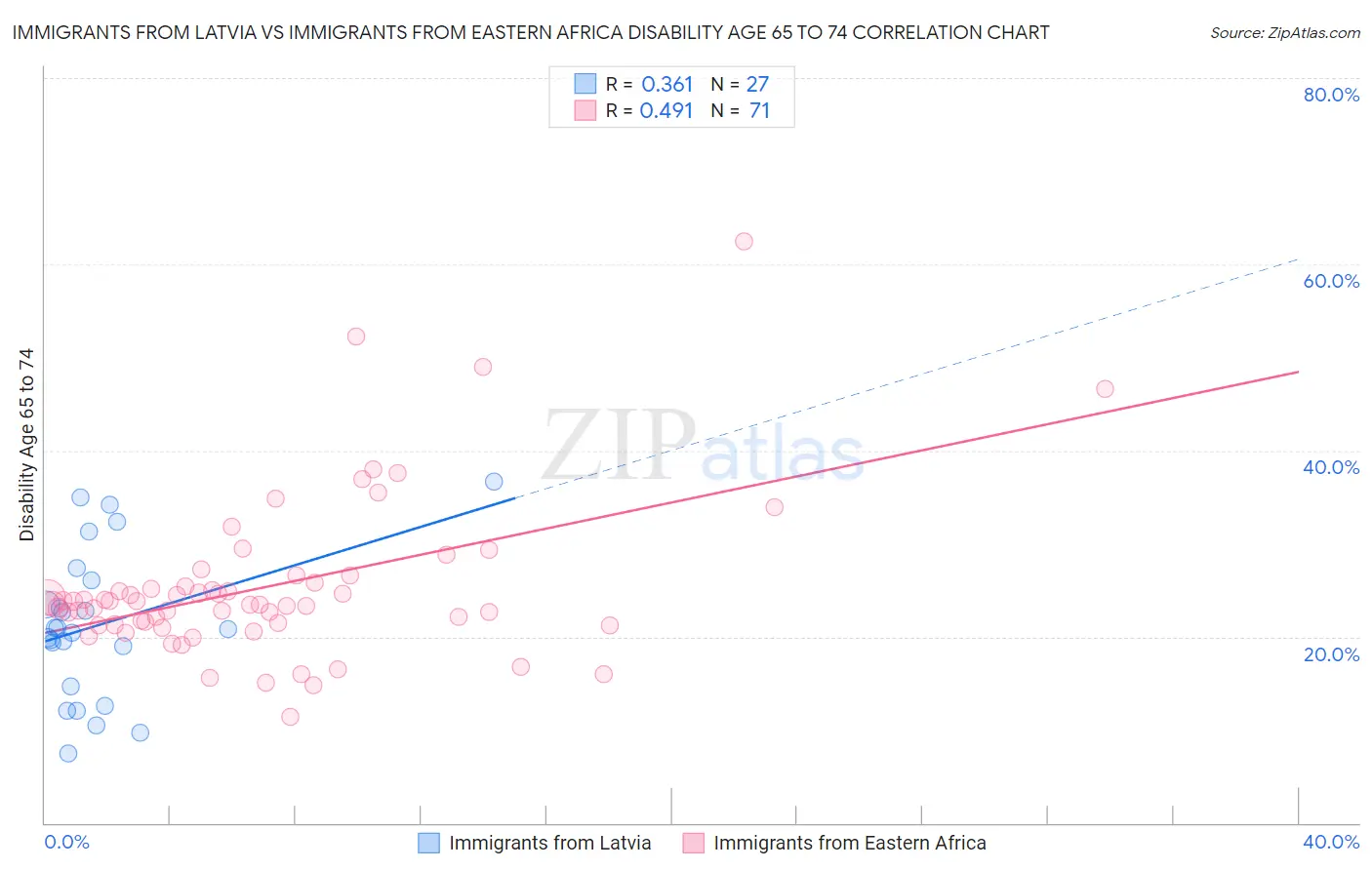 Immigrants from Latvia vs Immigrants from Eastern Africa Disability Age 65 to 74