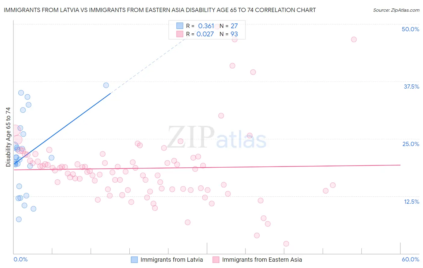 Immigrants from Latvia vs Immigrants from Eastern Asia Disability Age 65 to 74