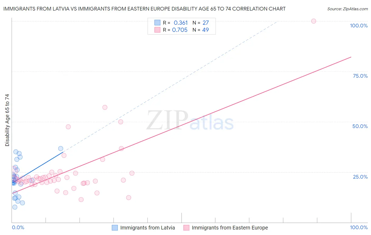Immigrants from Latvia vs Immigrants from Eastern Europe Disability Age 65 to 74