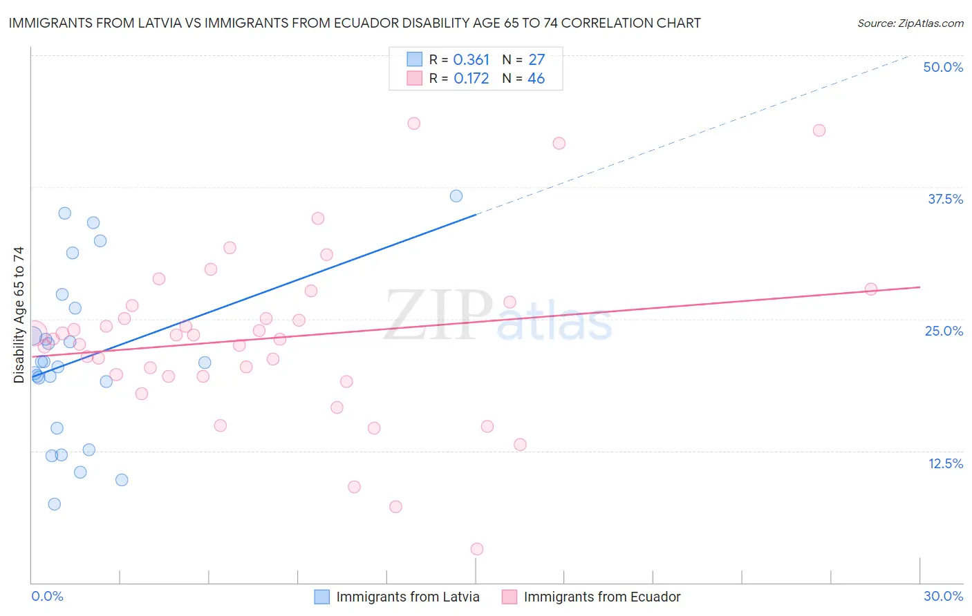 Immigrants from Latvia vs Immigrants from Ecuador Disability Age 65 to 74