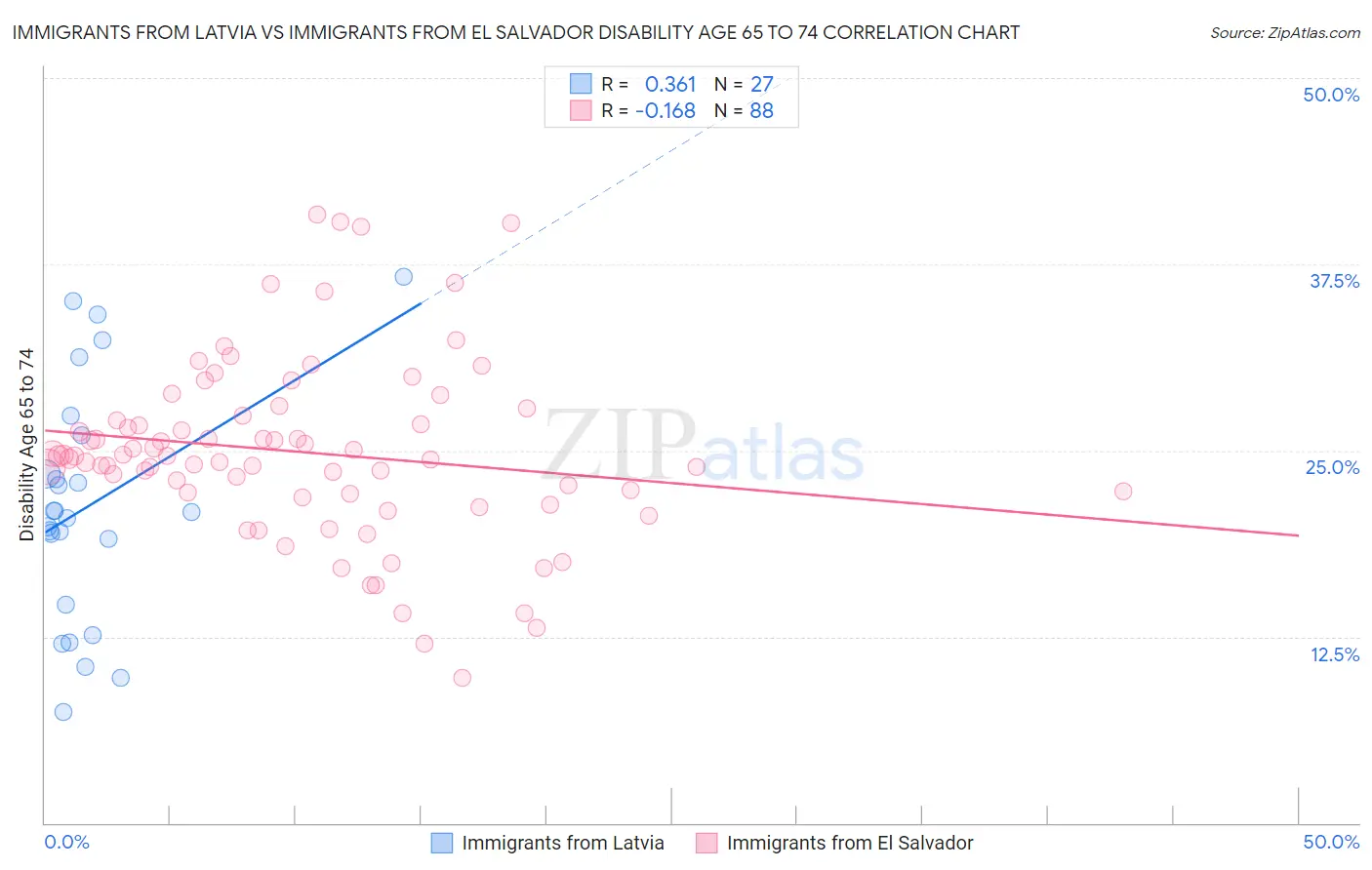 Immigrants from Latvia vs Immigrants from El Salvador Disability Age 65 to 74
