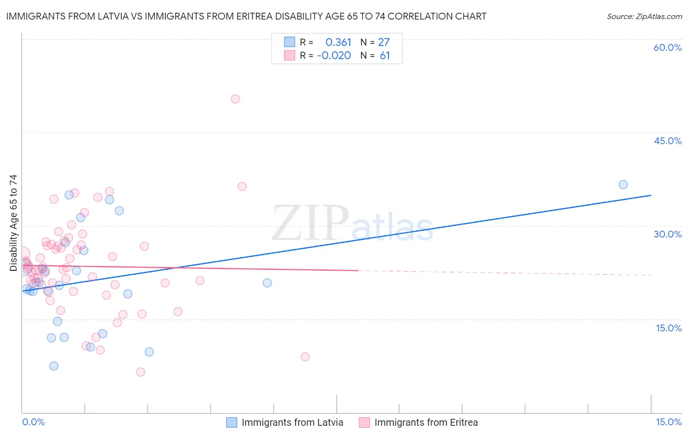 Immigrants from Latvia vs Immigrants from Eritrea Disability Age 65 to 74