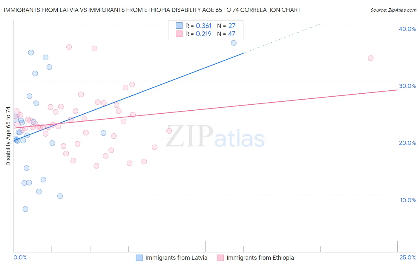 Immigrants from Latvia vs Immigrants from Ethiopia Disability Age 65 to 74
