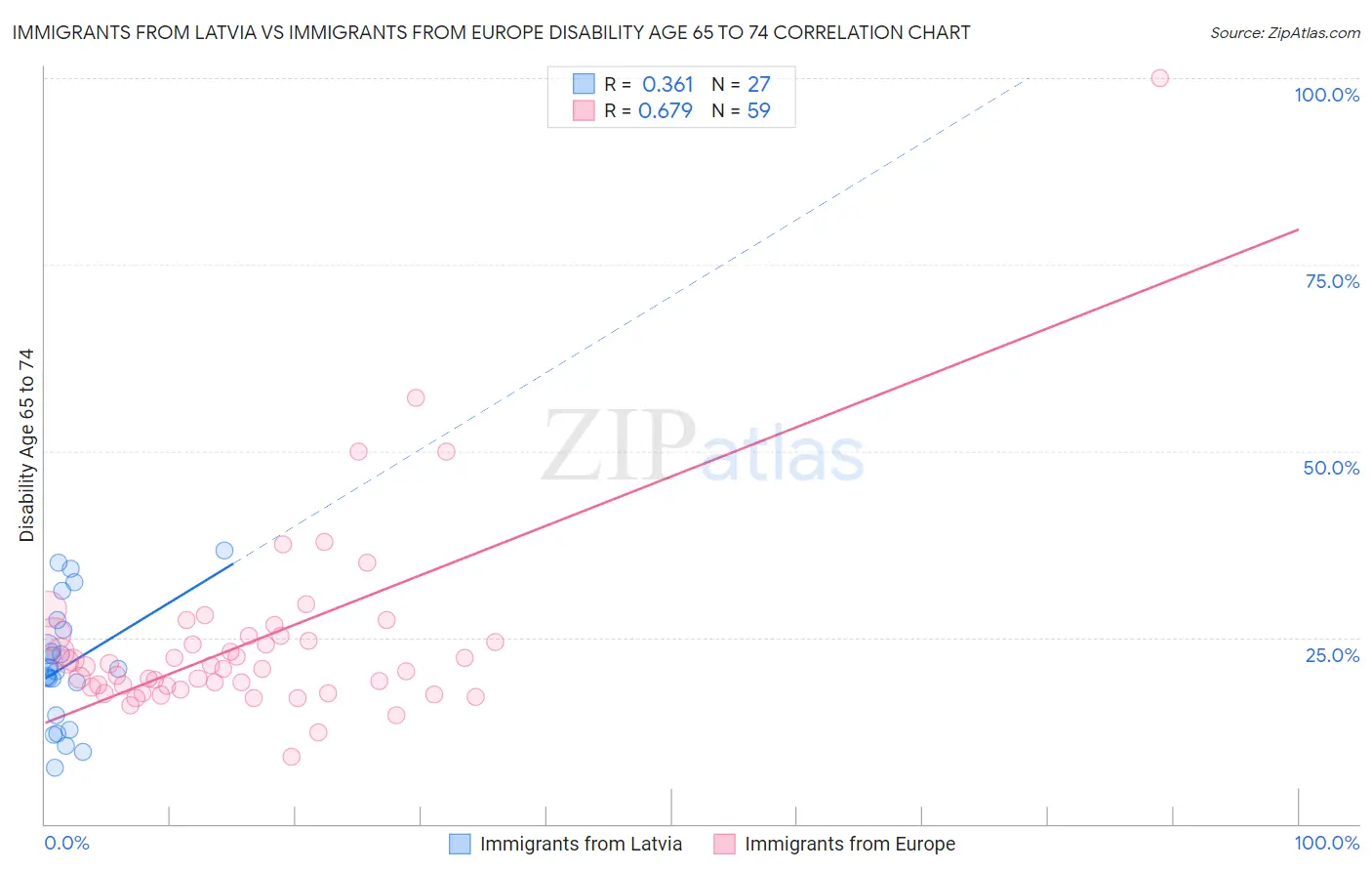 Immigrants from Latvia vs Immigrants from Europe Disability Age 65 to 74