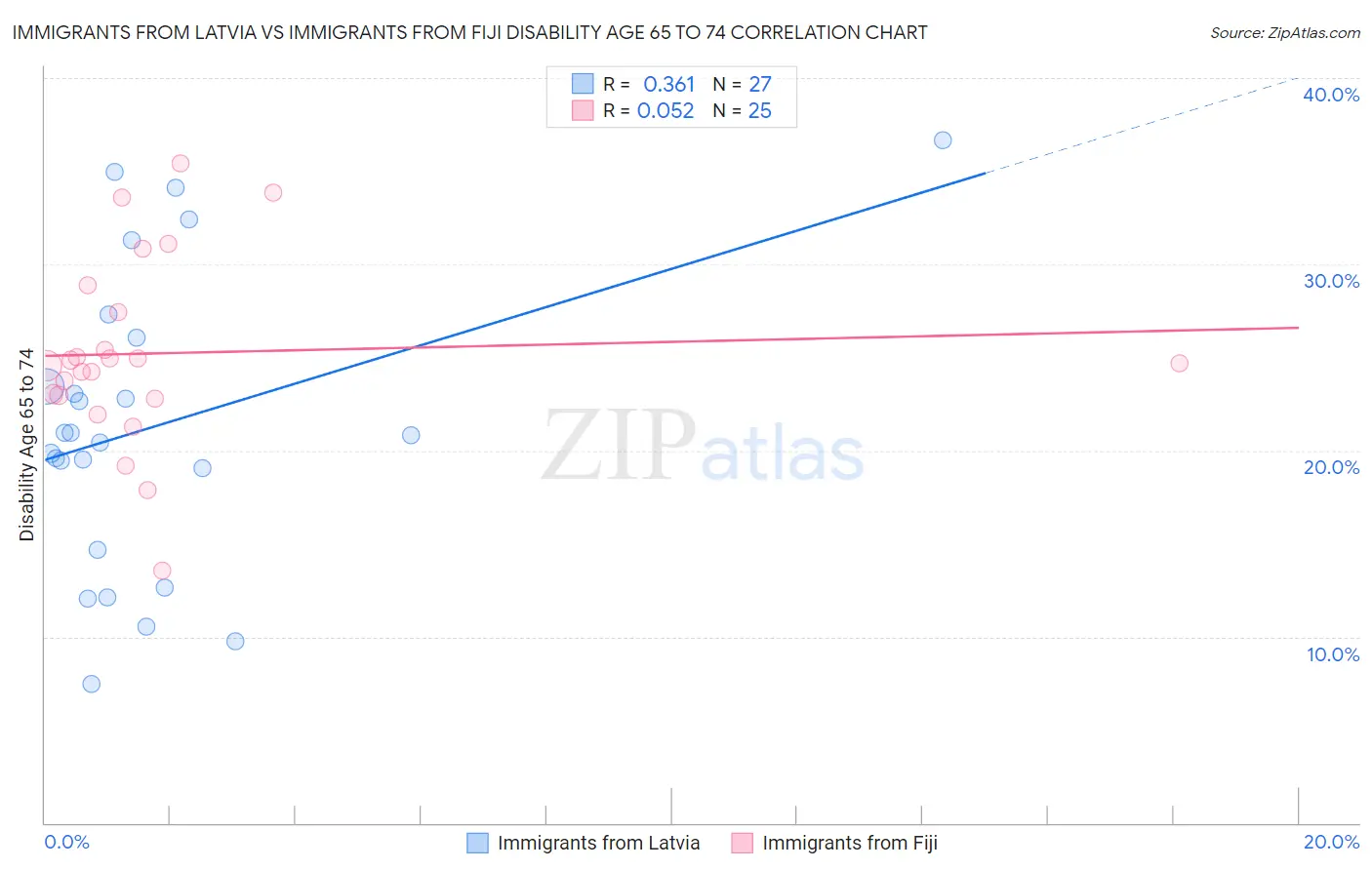 Immigrants from Latvia vs Immigrants from Fiji Disability Age 65 to 74