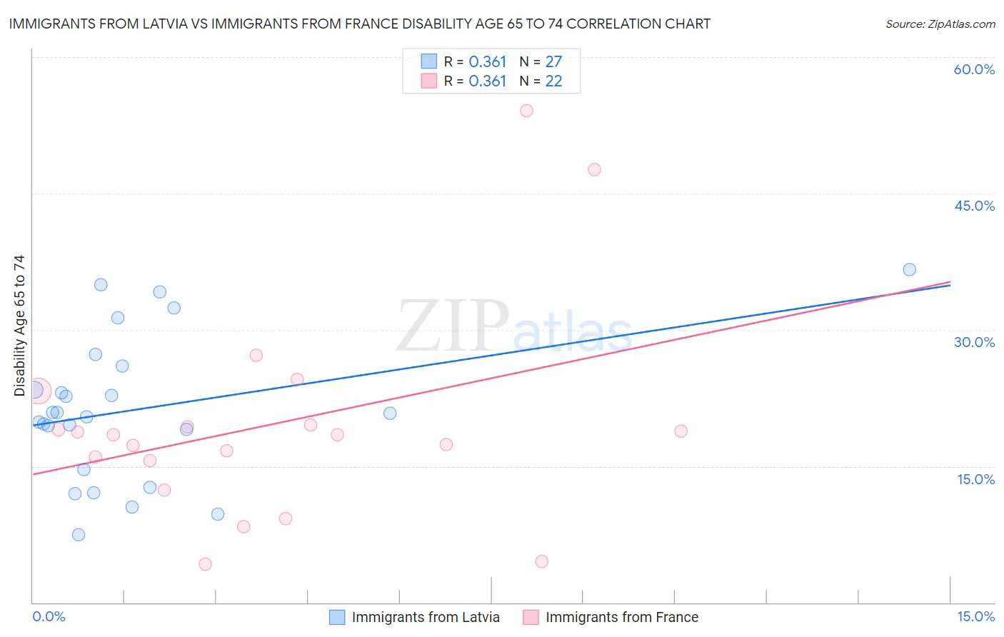 Immigrants from Latvia vs Immigrants from France Disability Age 65 to 74