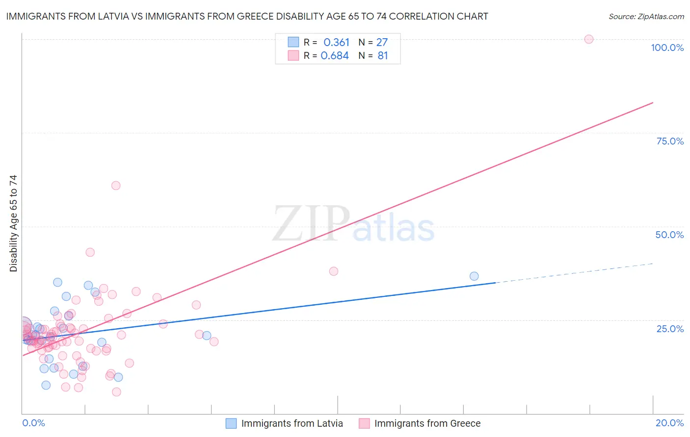 Immigrants from Latvia vs Immigrants from Greece Disability Age 65 to 74