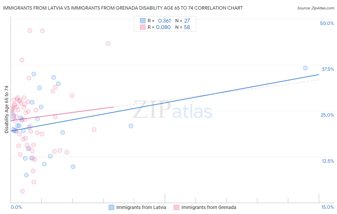 Immigrants from Latvia vs Immigrants from Grenada Disability Age 65 to 74