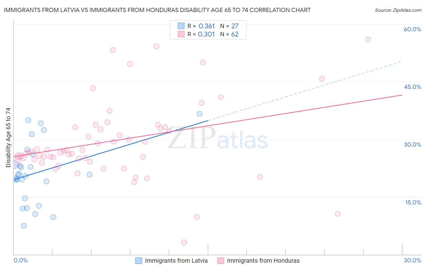 Immigrants from Latvia vs Immigrants from Honduras Disability Age 65 to 74