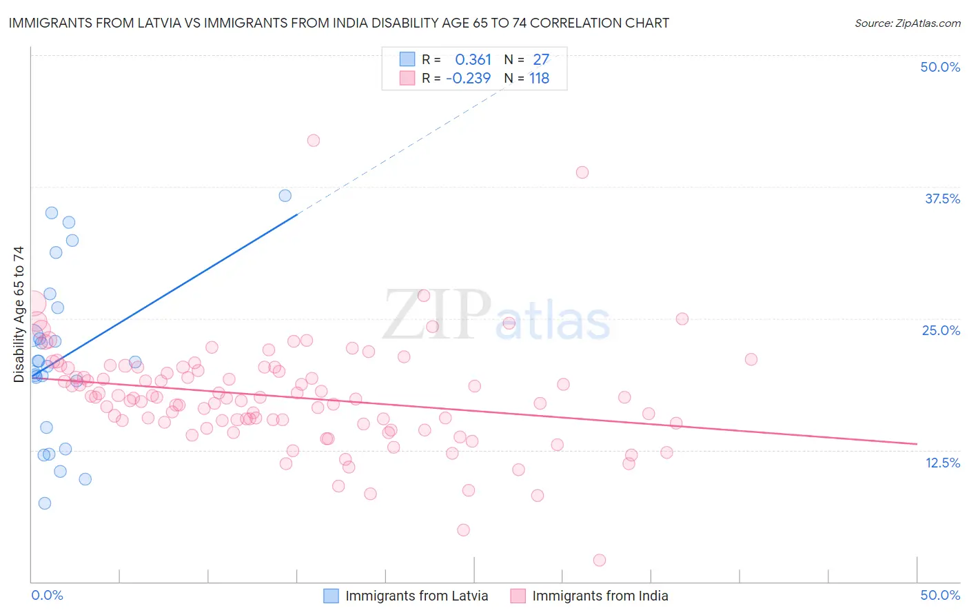 Immigrants from Latvia vs Immigrants from India Disability Age 65 to 74