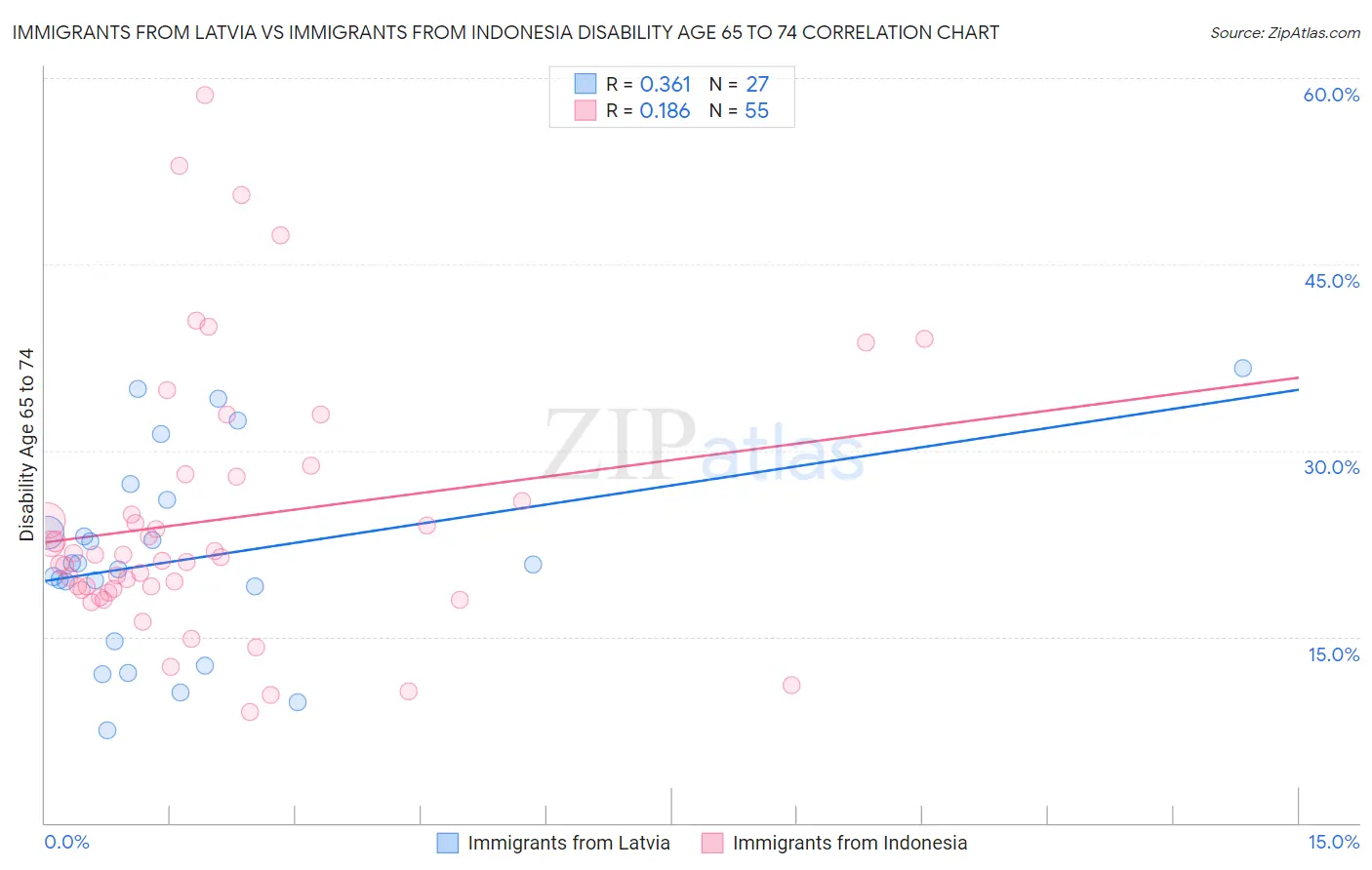 Immigrants from Latvia vs Immigrants from Indonesia Disability Age 65 to 74