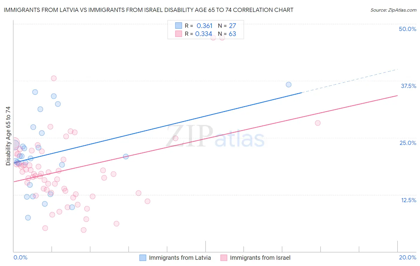 Immigrants from Latvia vs Immigrants from Israel Disability Age 65 to 74