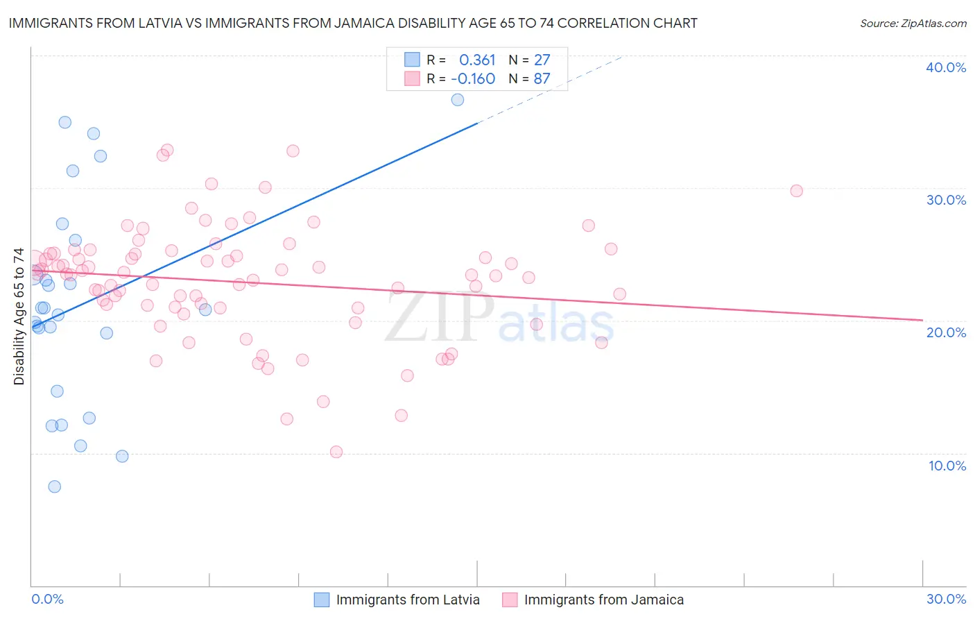 Immigrants from Latvia vs Immigrants from Jamaica Disability Age 65 to 74