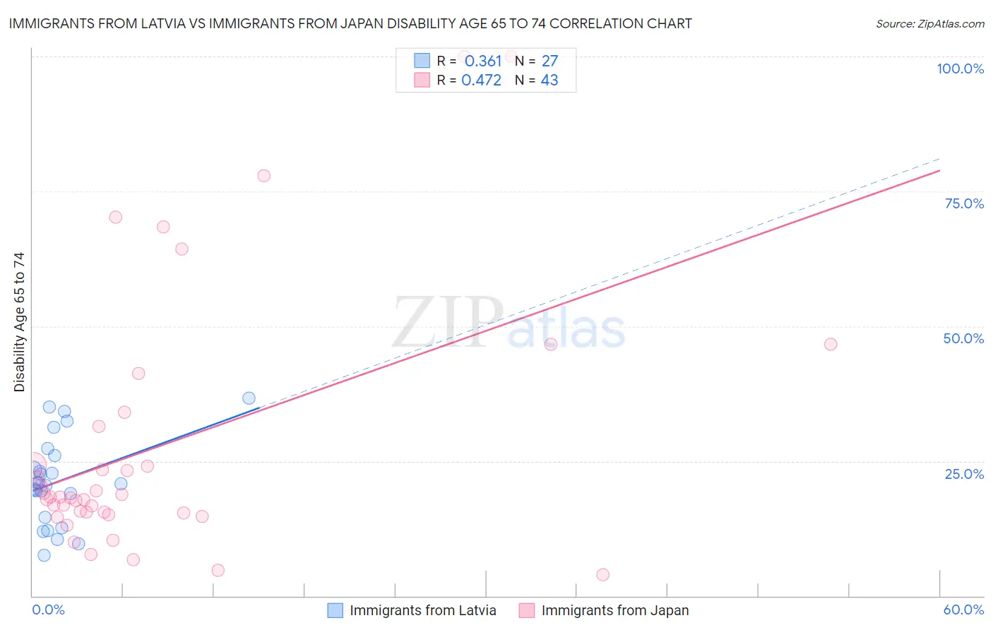 Immigrants from Latvia vs Immigrants from Japan Disability Age 65 to 74