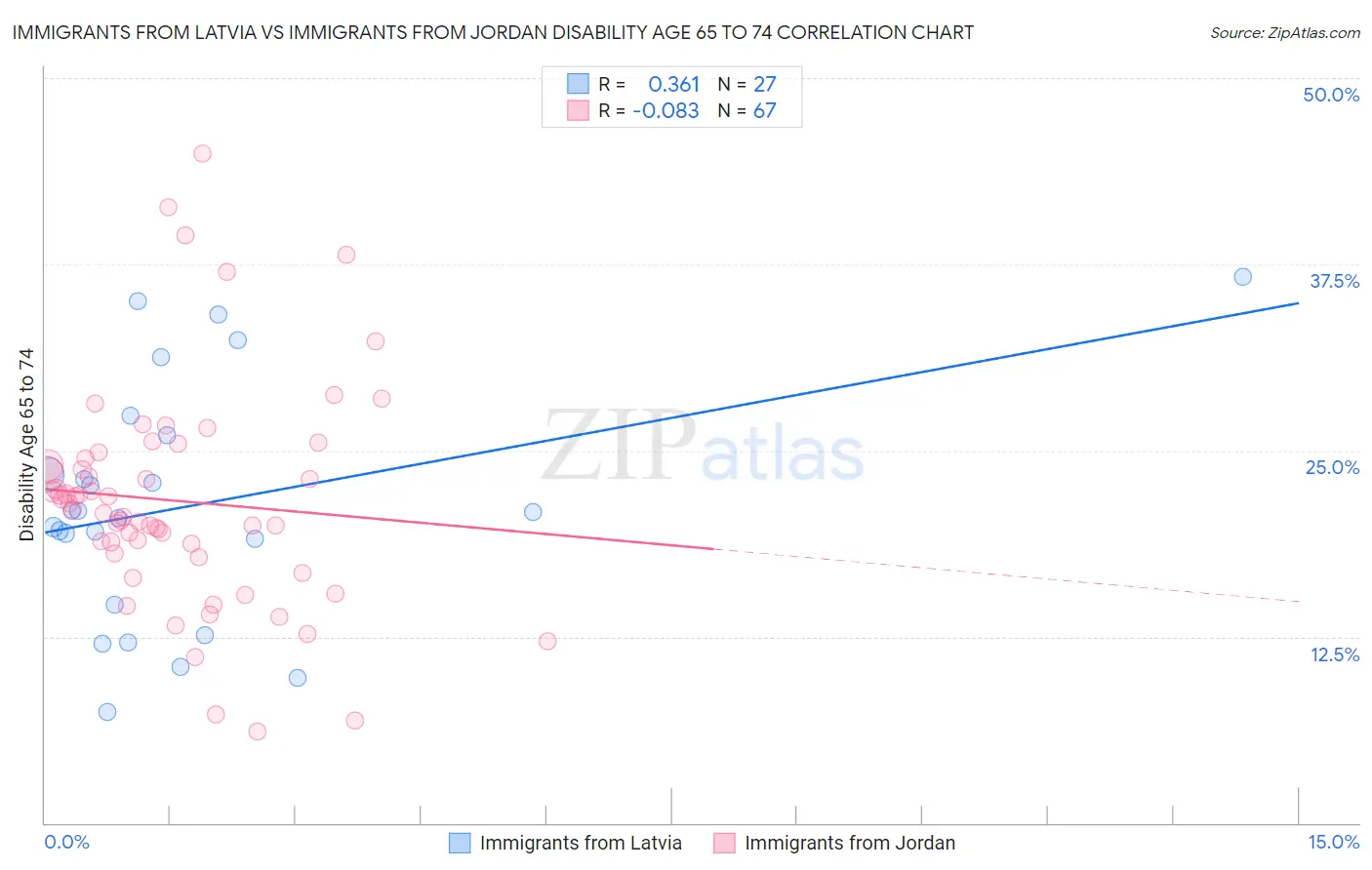 Immigrants from Latvia vs Immigrants from Jordan Disability Age 65 to 74