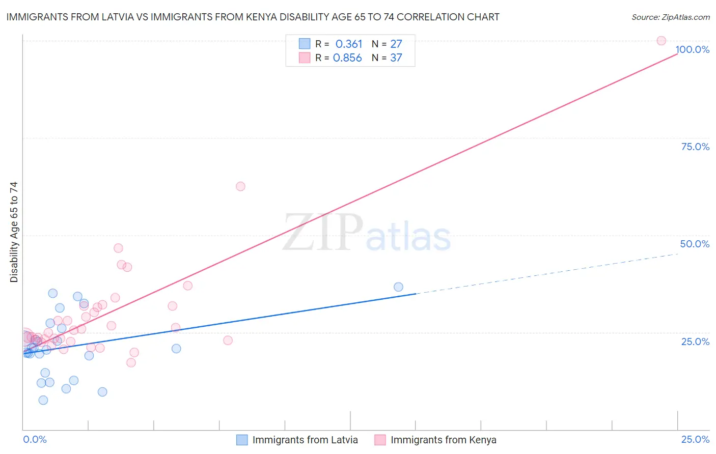 Immigrants from Latvia vs Immigrants from Kenya Disability Age 65 to 74