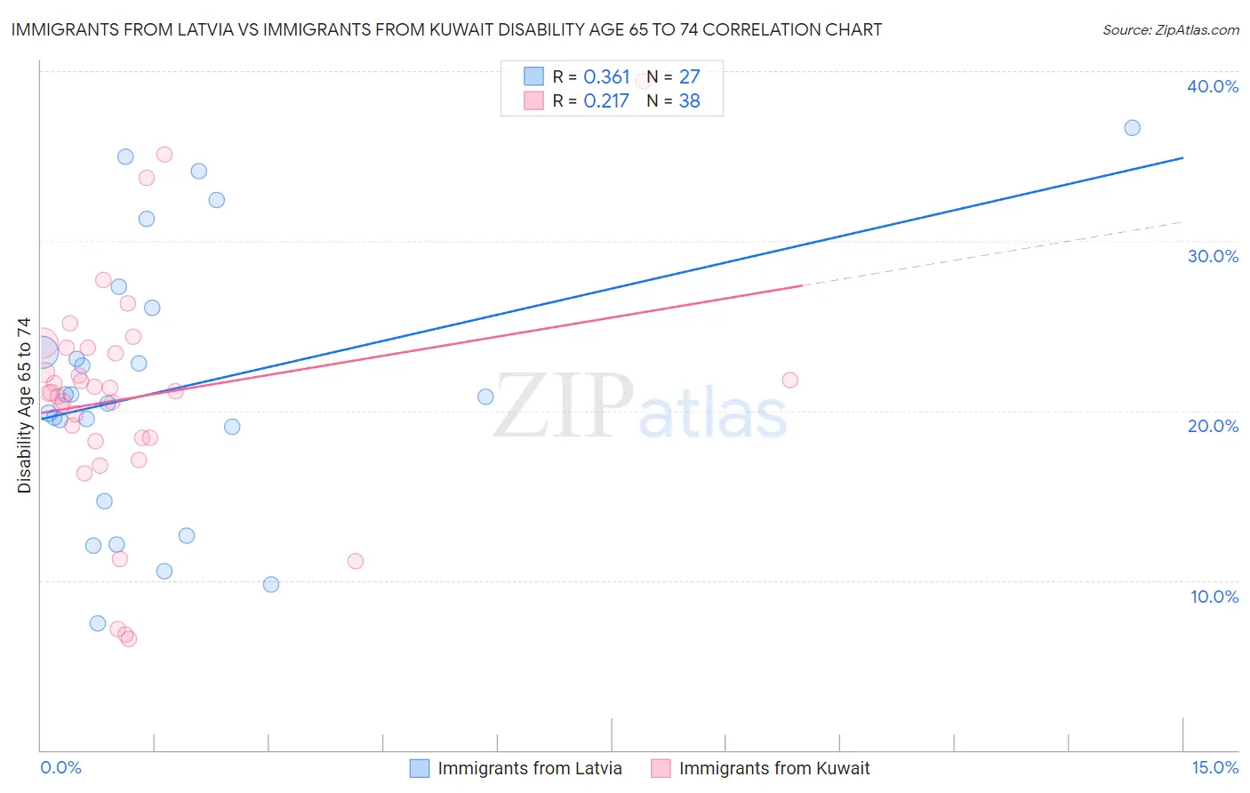 Immigrants from Latvia vs Immigrants from Kuwait Disability Age 65 to 74
