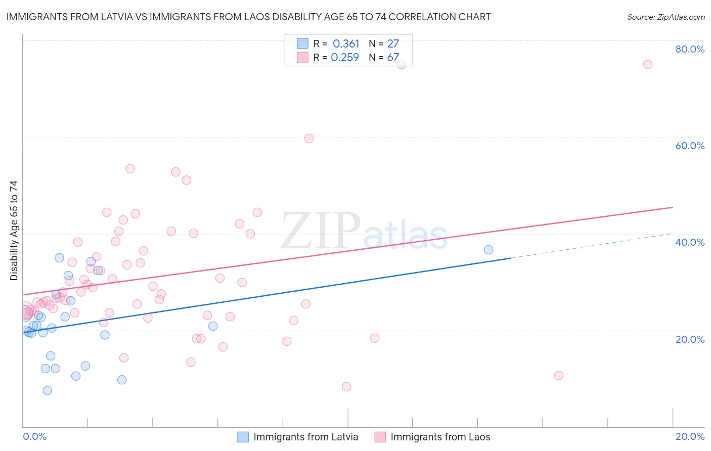 Immigrants from Latvia vs Immigrants from Laos Disability Age 65 to 74