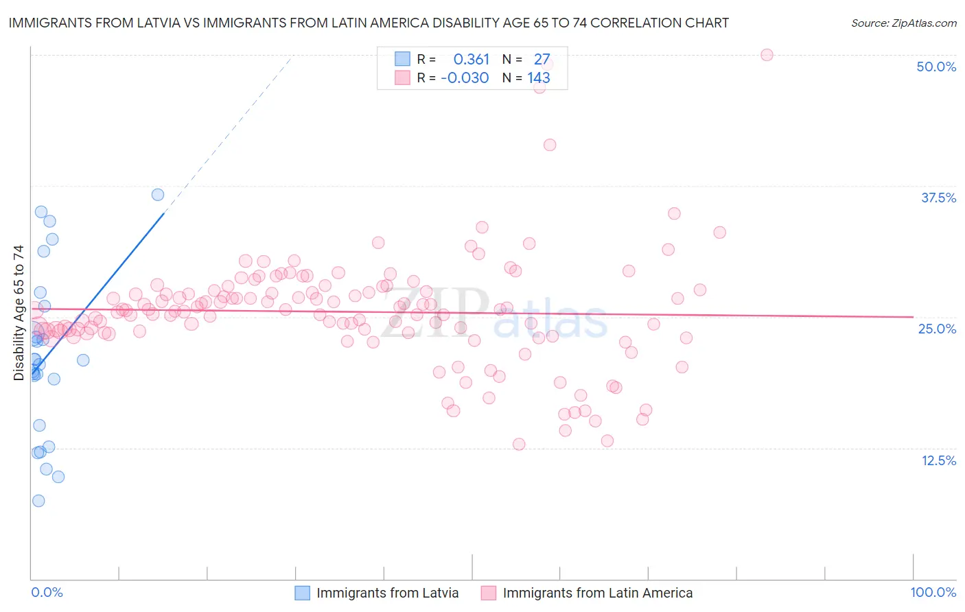 Immigrants from Latvia vs Immigrants from Latin America Disability Age 65 to 74