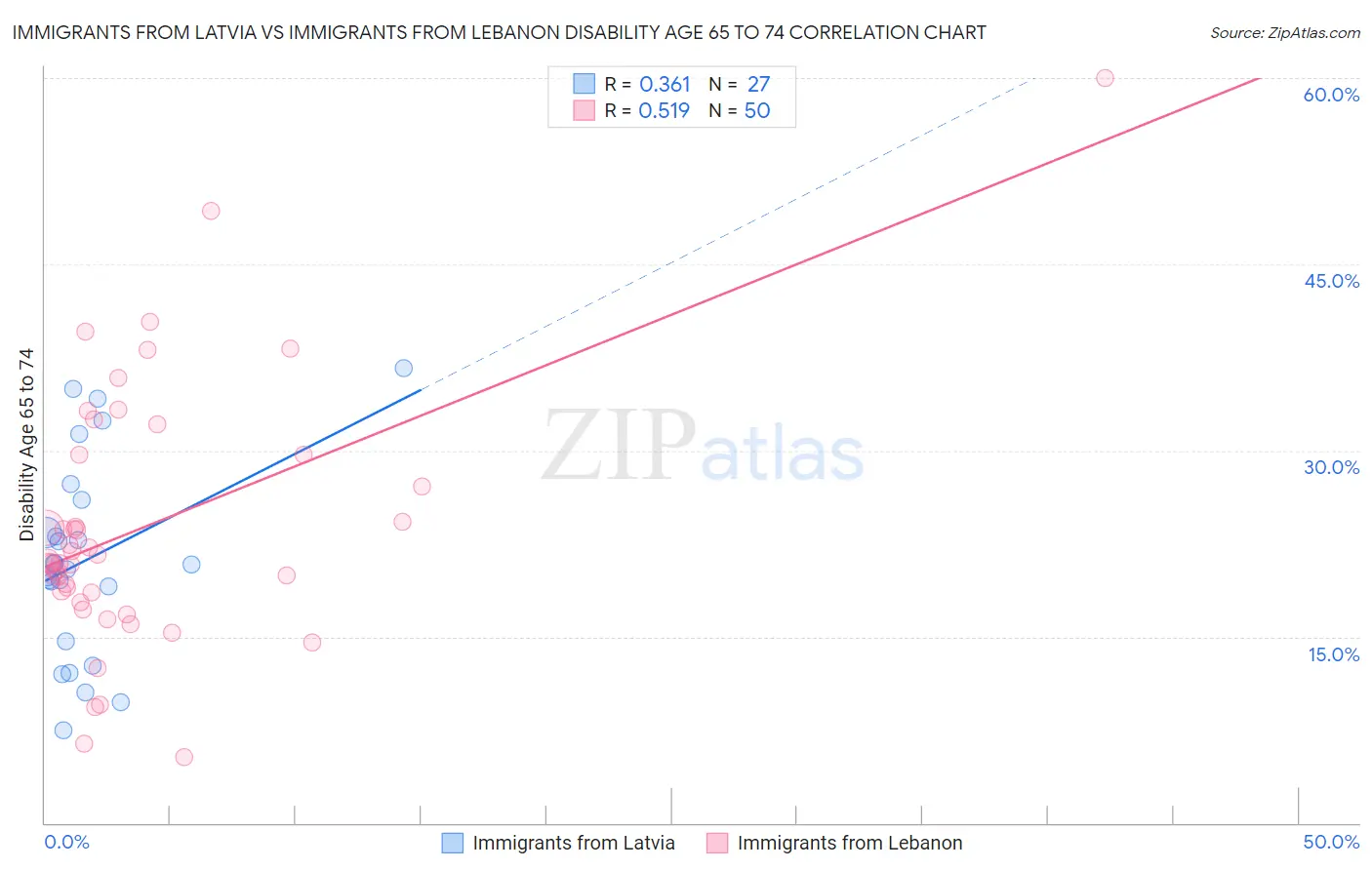 Immigrants from Latvia vs Immigrants from Lebanon Disability Age 65 to 74
