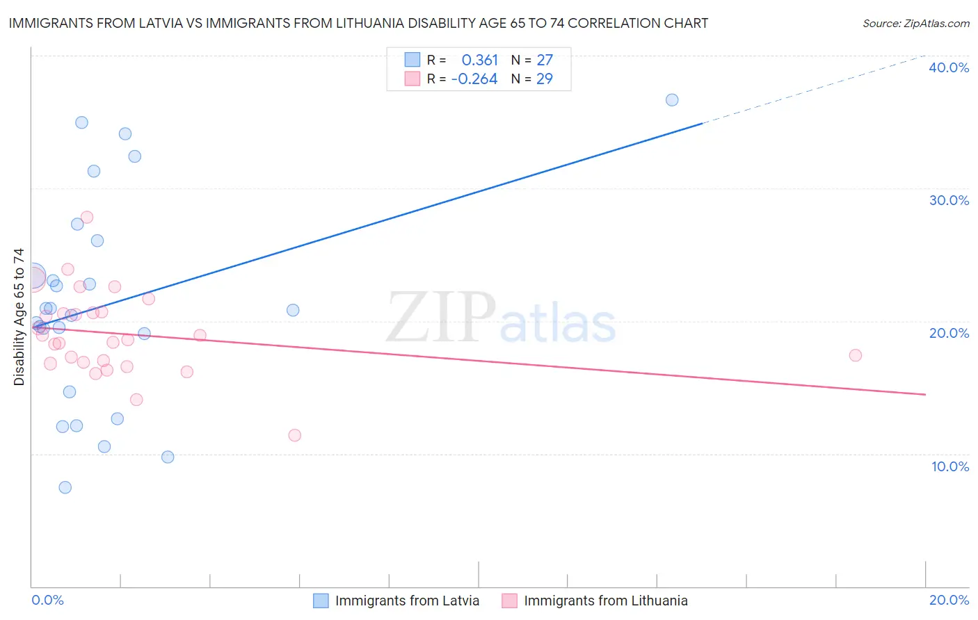 Immigrants from Latvia vs Immigrants from Lithuania Disability Age 65 to 74
