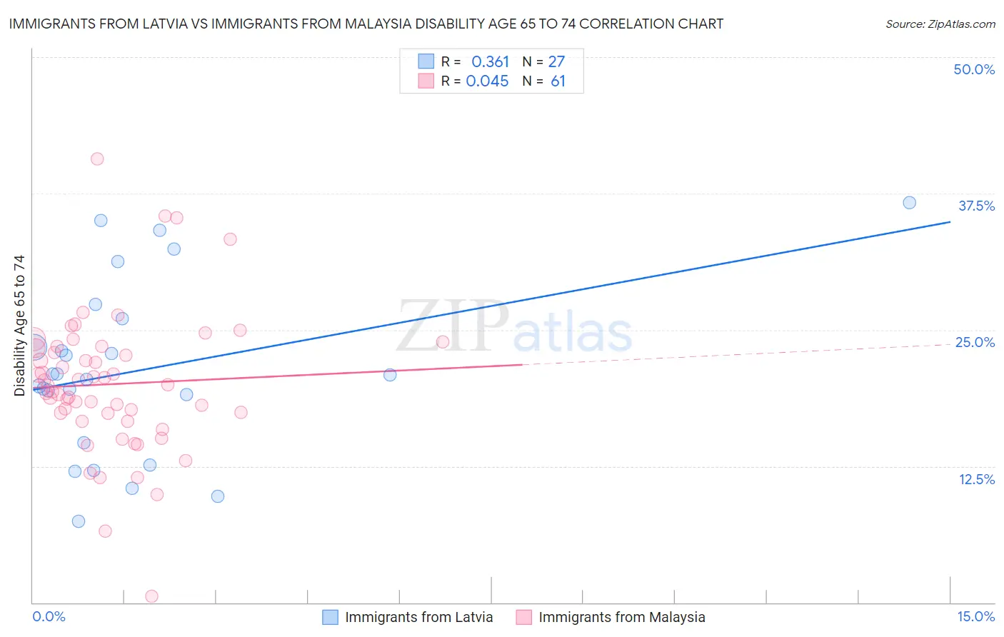 Immigrants from Latvia vs Immigrants from Malaysia Disability Age 65 to 74