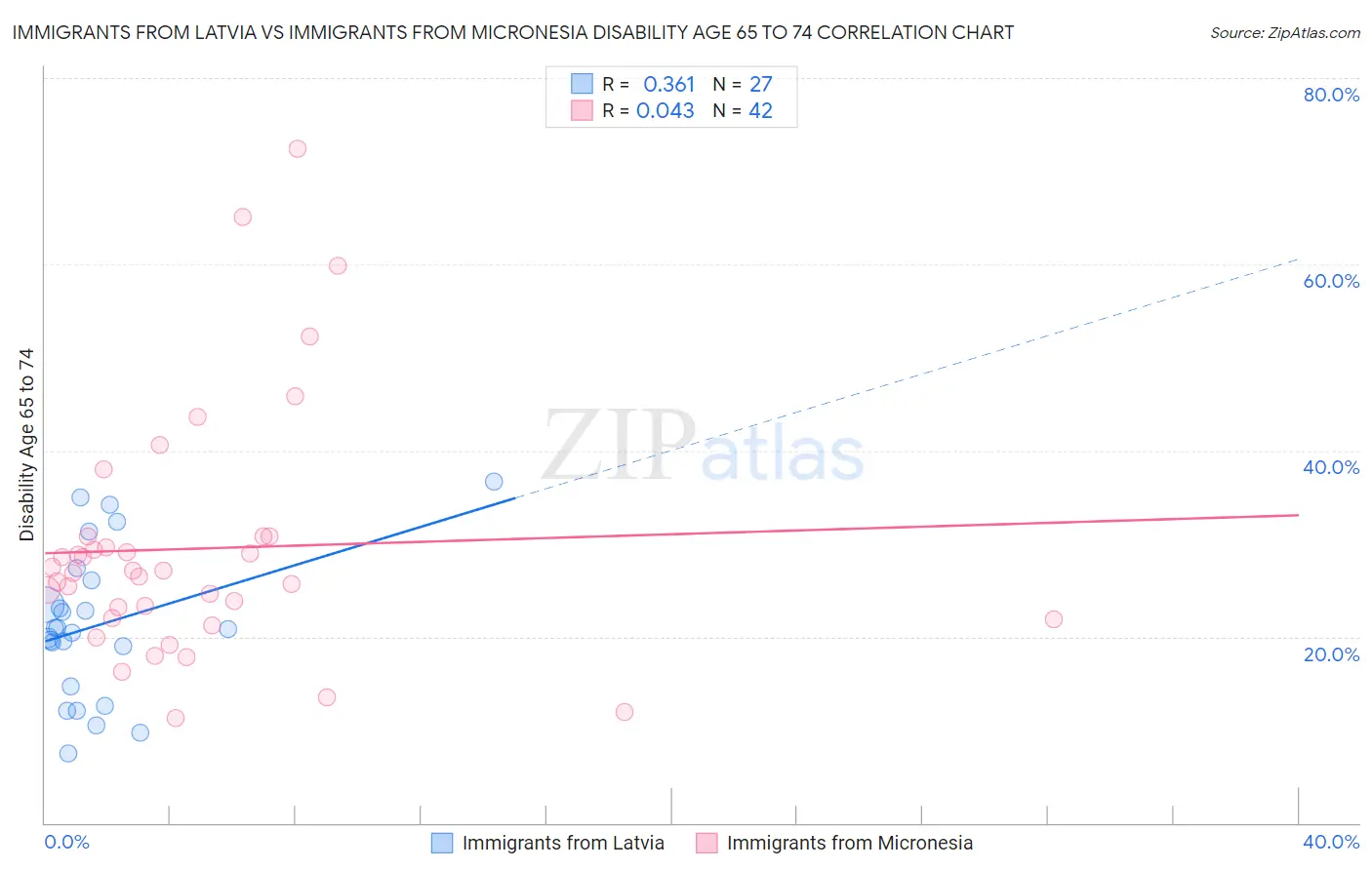 Immigrants from Latvia vs Immigrants from Micronesia Disability Age 65 to 74