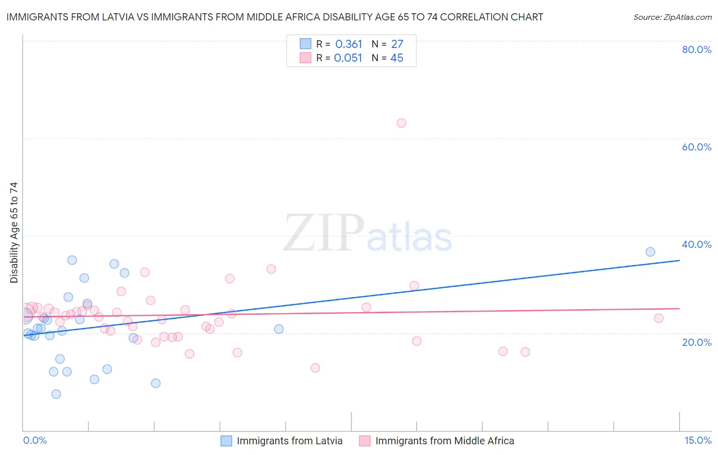 Immigrants from Latvia vs Immigrants from Middle Africa Disability Age 65 to 74