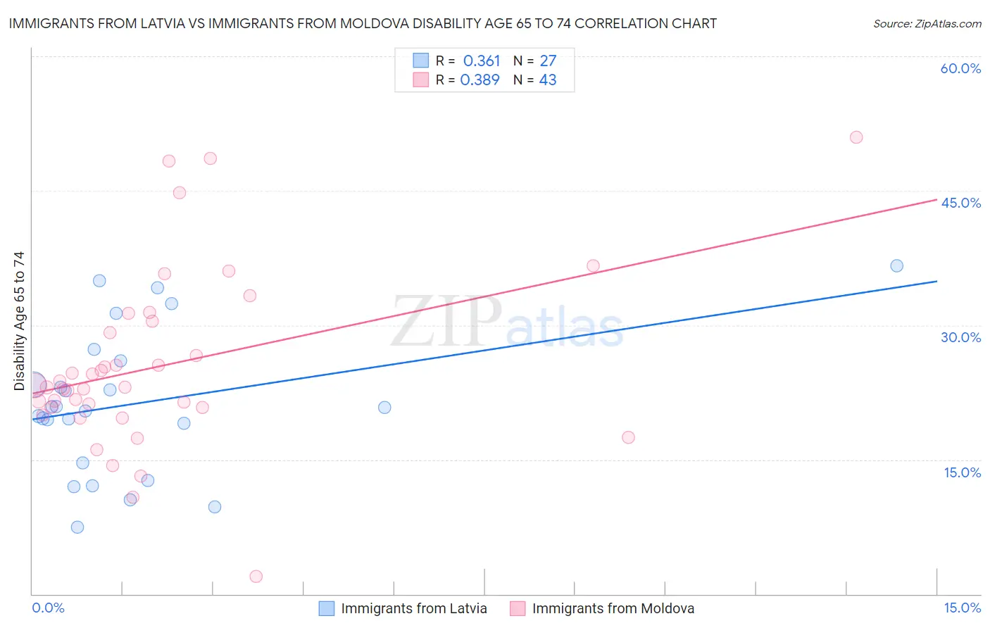 Immigrants from Latvia vs Immigrants from Moldova Disability Age 65 to 74