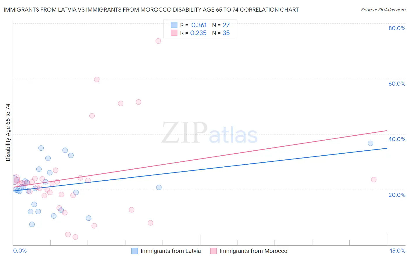 Immigrants from Latvia vs Immigrants from Morocco Disability Age 65 to 74
