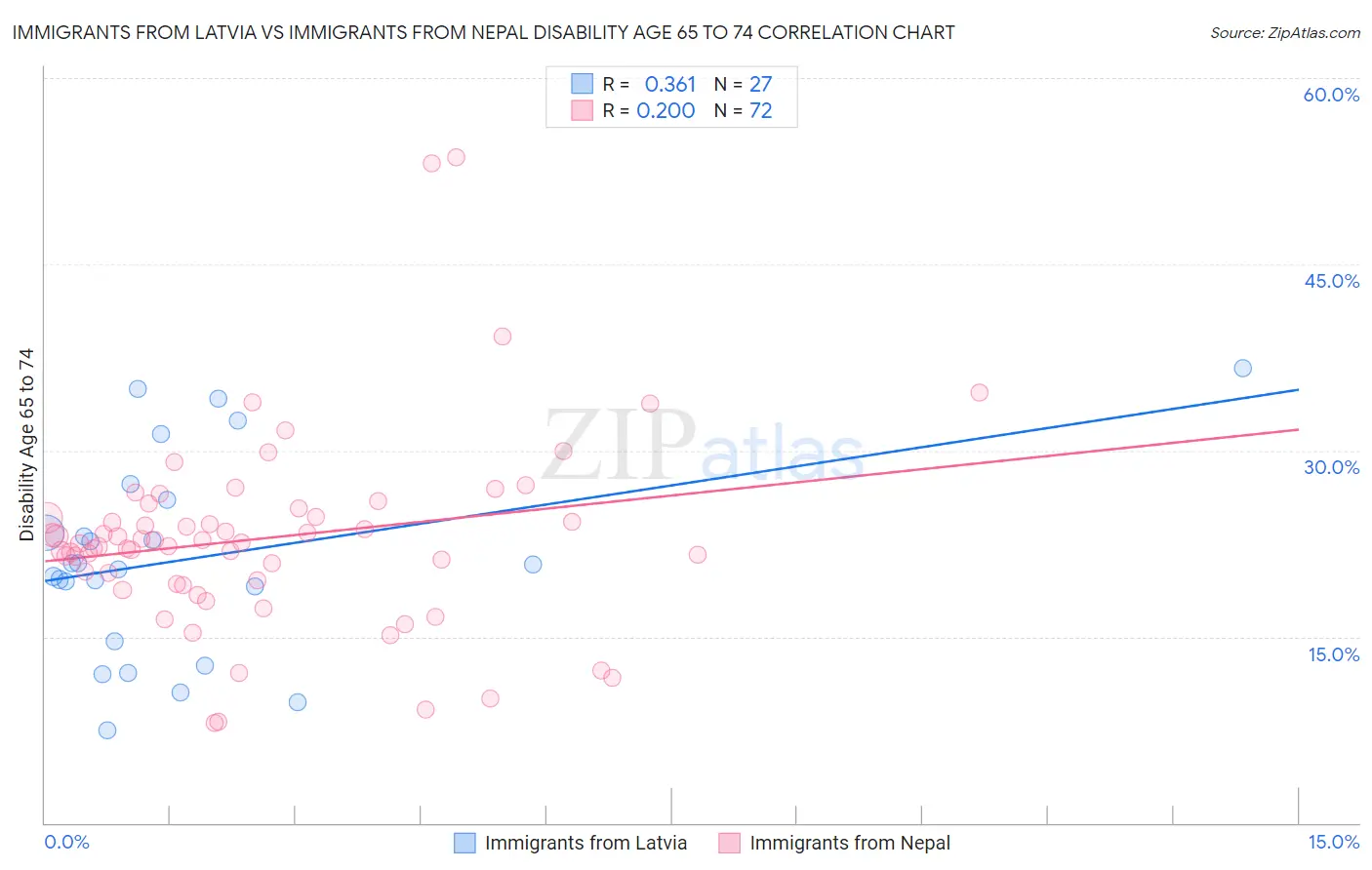 Immigrants from Latvia vs Immigrants from Nepal Disability Age 65 to 74