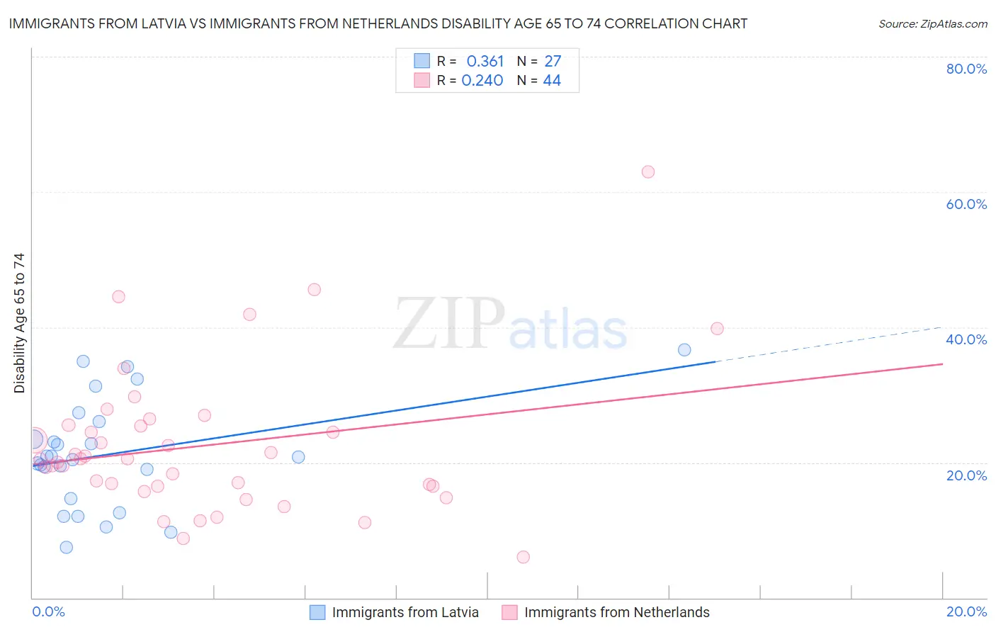 Immigrants from Latvia vs Immigrants from Netherlands Disability Age 65 to 74