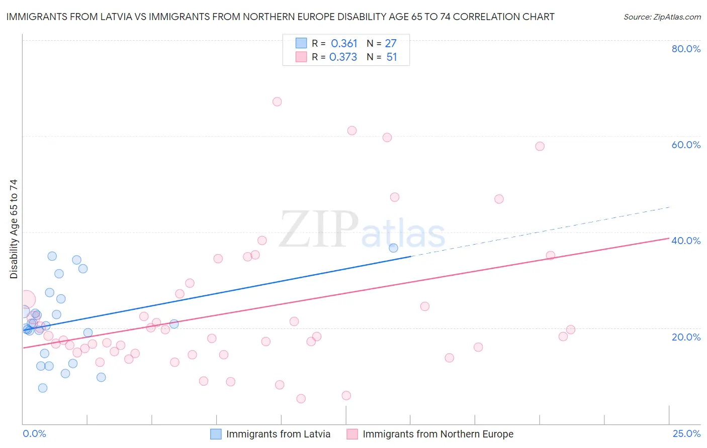 Immigrants from Latvia vs Immigrants from Northern Europe Disability Age 65 to 74
