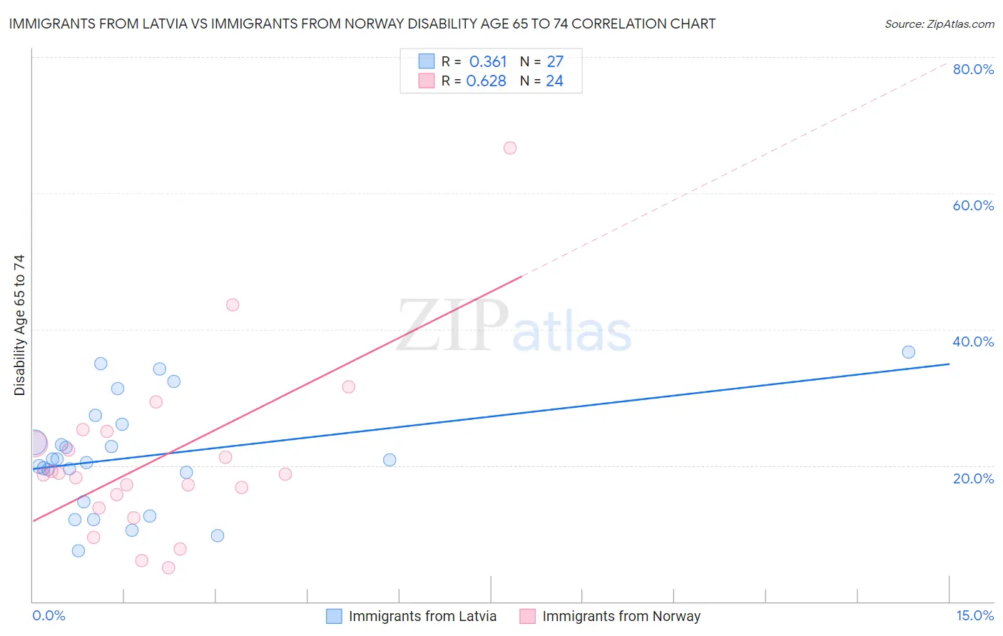 Immigrants from Latvia vs Immigrants from Norway Disability Age 65 to 74