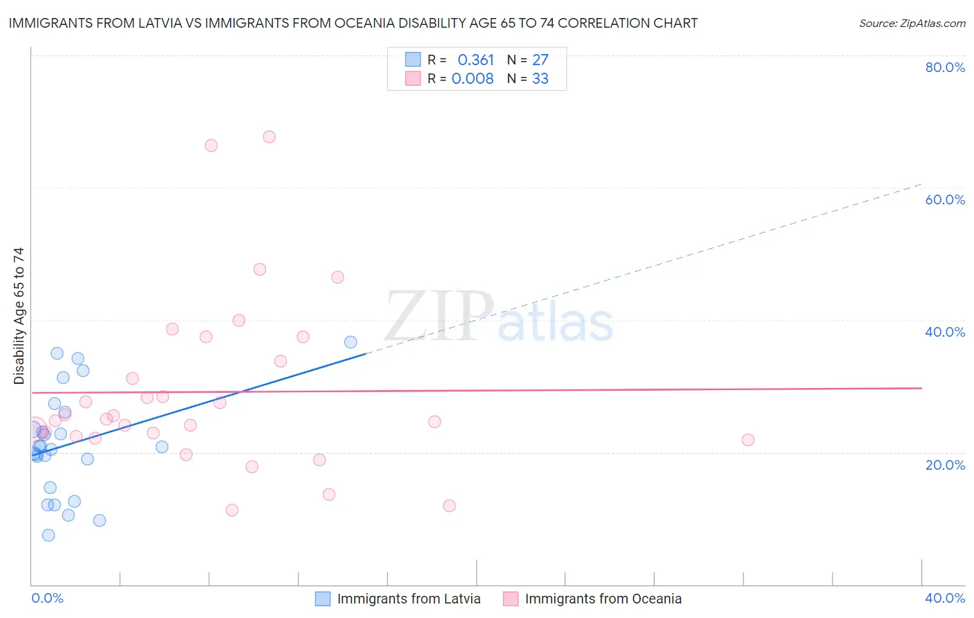 Immigrants from Latvia vs Immigrants from Oceania Disability Age 65 to 74