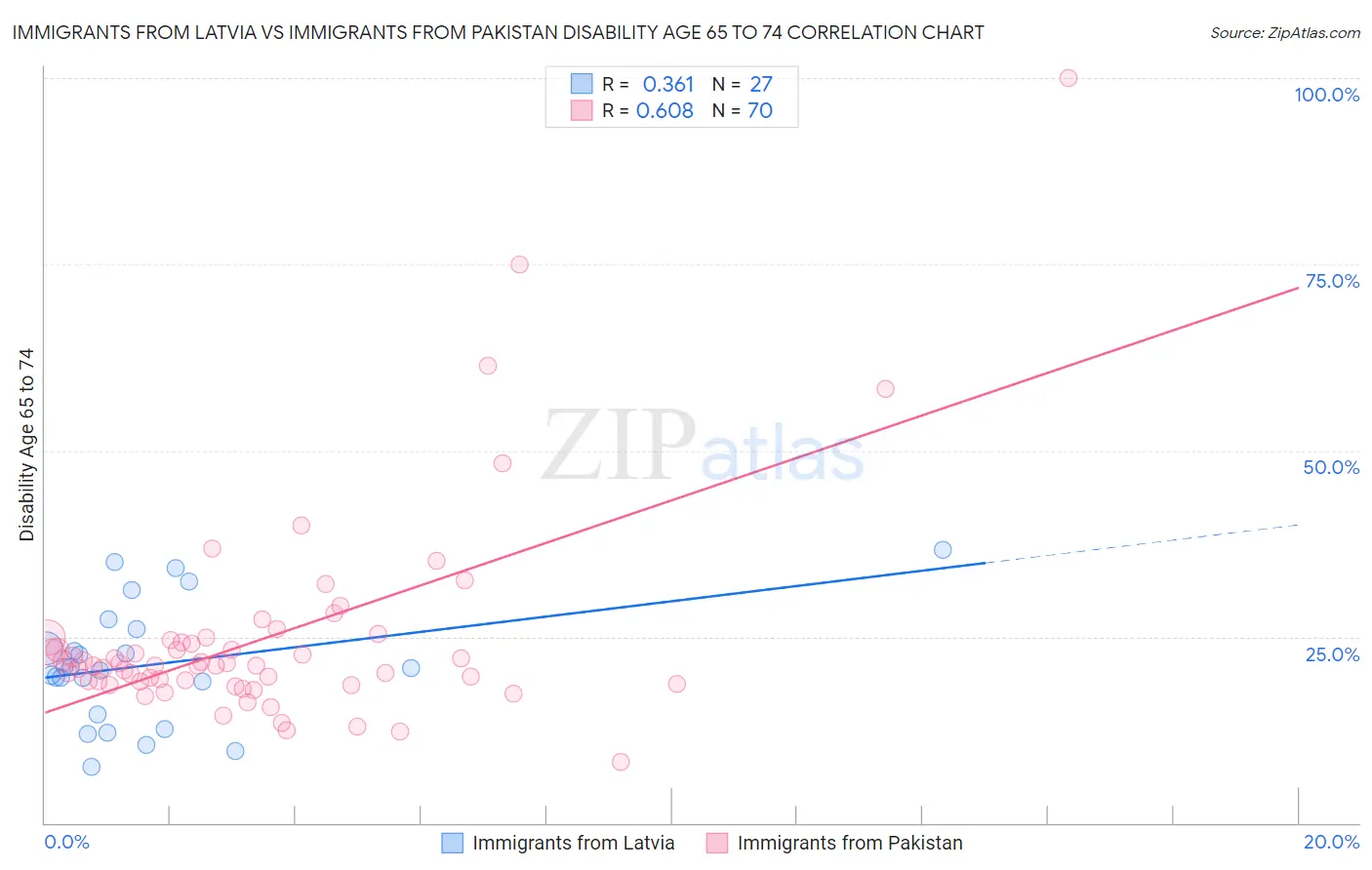 Immigrants from Latvia vs Immigrants from Pakistan Disability Age 65 to 74