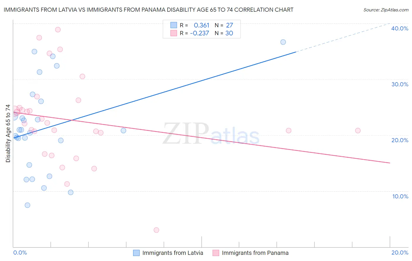 Immigrants from Latvia vs Immigrants from Panama Disability Age 65 to 74