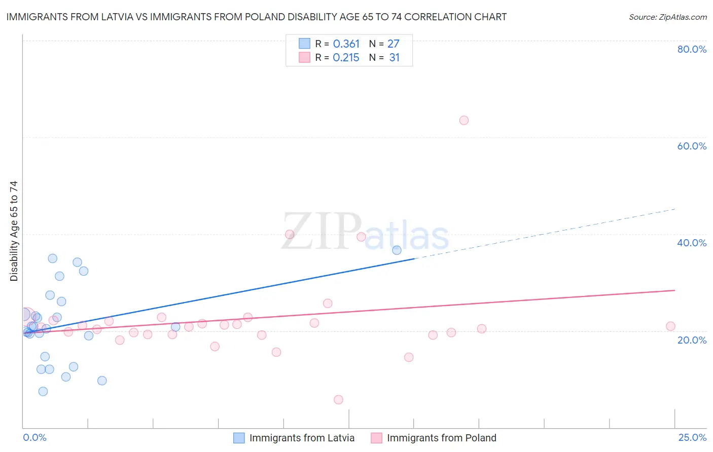 Immigrants from Latvia vs Immigrants from Poland Disability Age 65 to 74