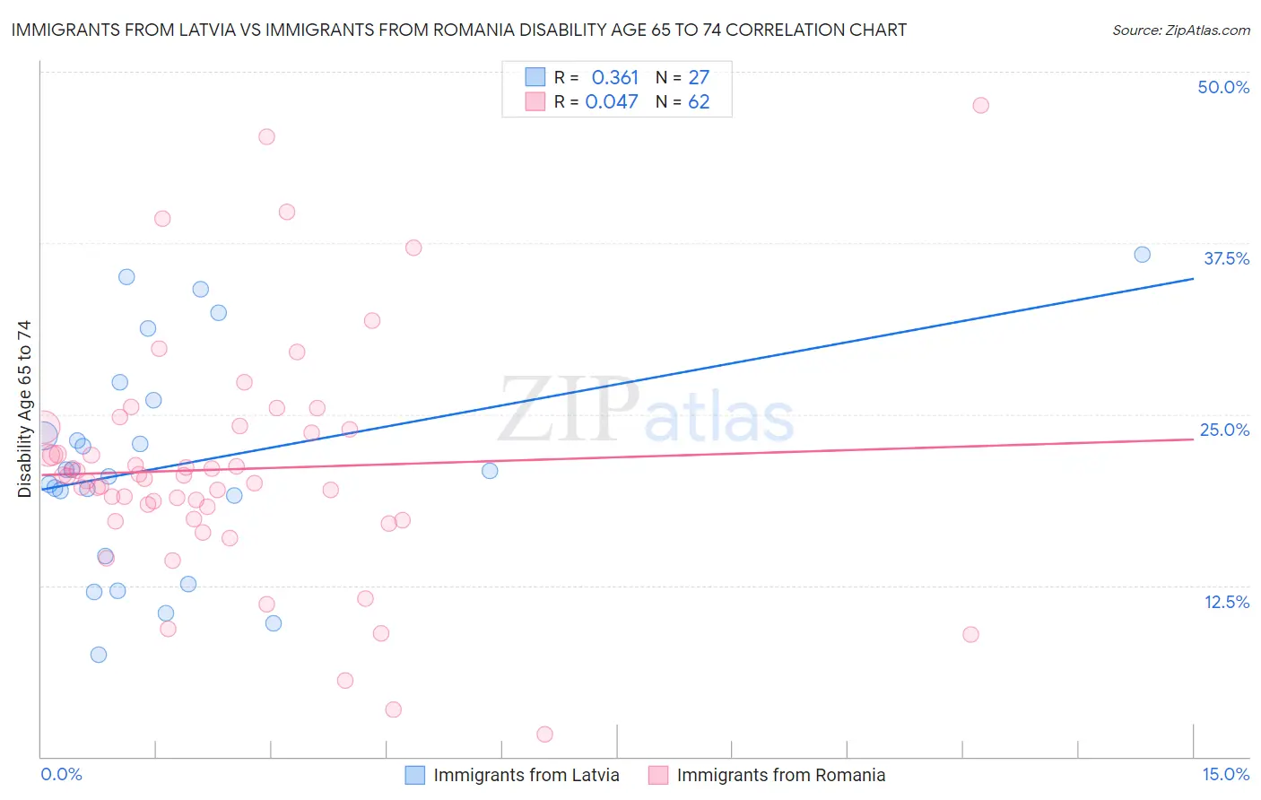 Immigrants from Latvia vs Immigrants from Romania Disability Age 65 to 74