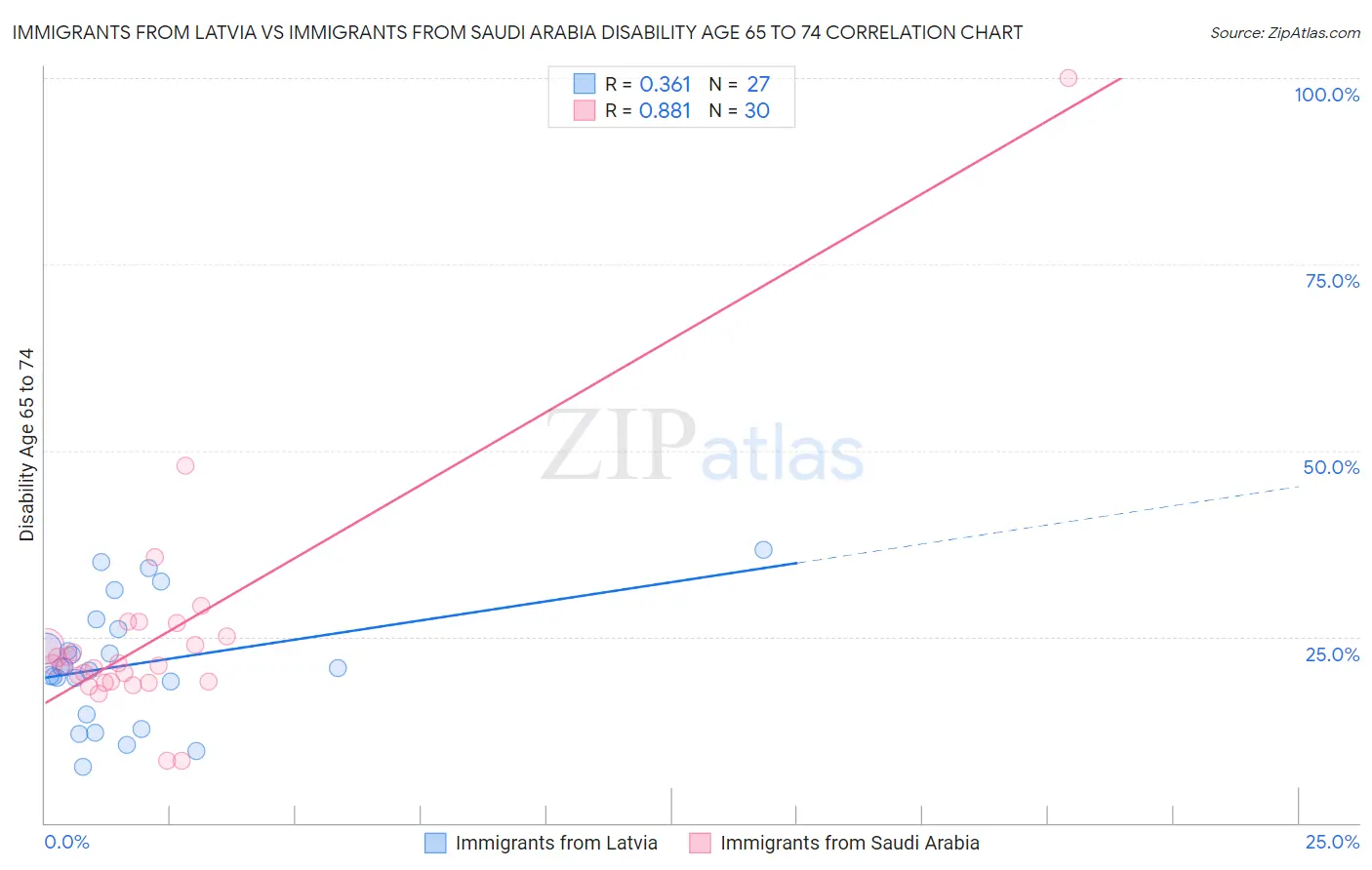 Immigrants from Latvia vs Immigrants from Saudi Arabia Disability Age 65 to 74