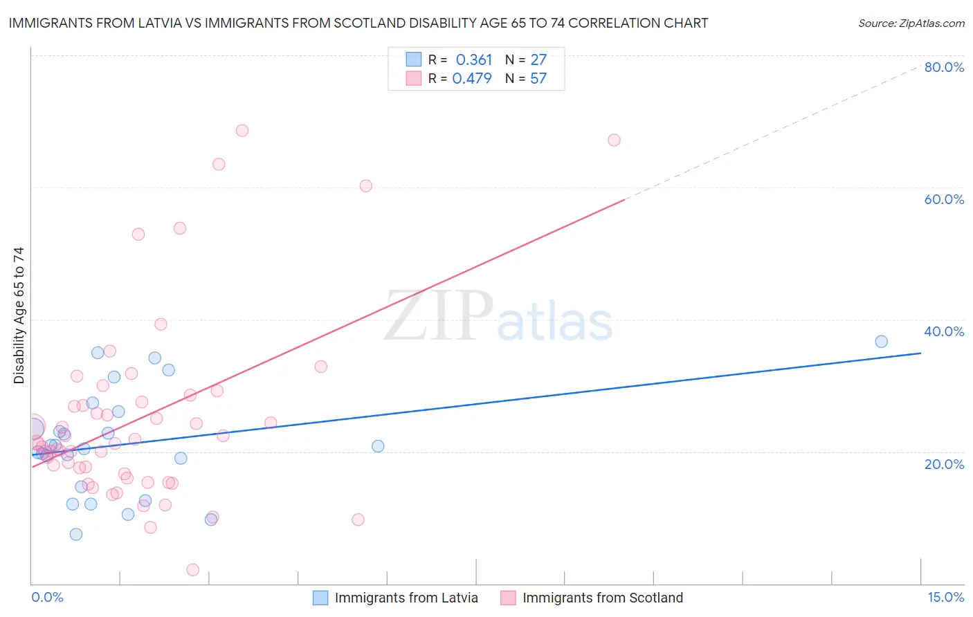 Immigrants from Latvia vs Immigrants from Scotland Disability Age 65 to 74