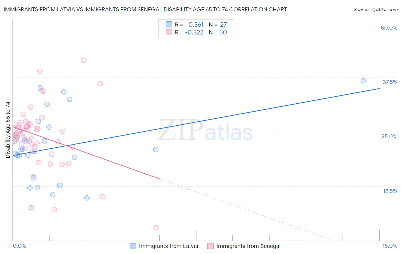 Immigrants from Latvia vs Immigrants from Senegal Disability Age 65 to 74
