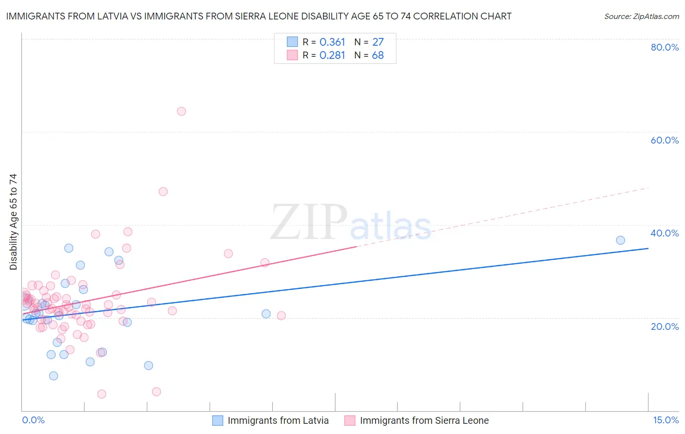 Immigrants from Latvia vs Immigrants from Sierra Leone Disability Age 65 to 74