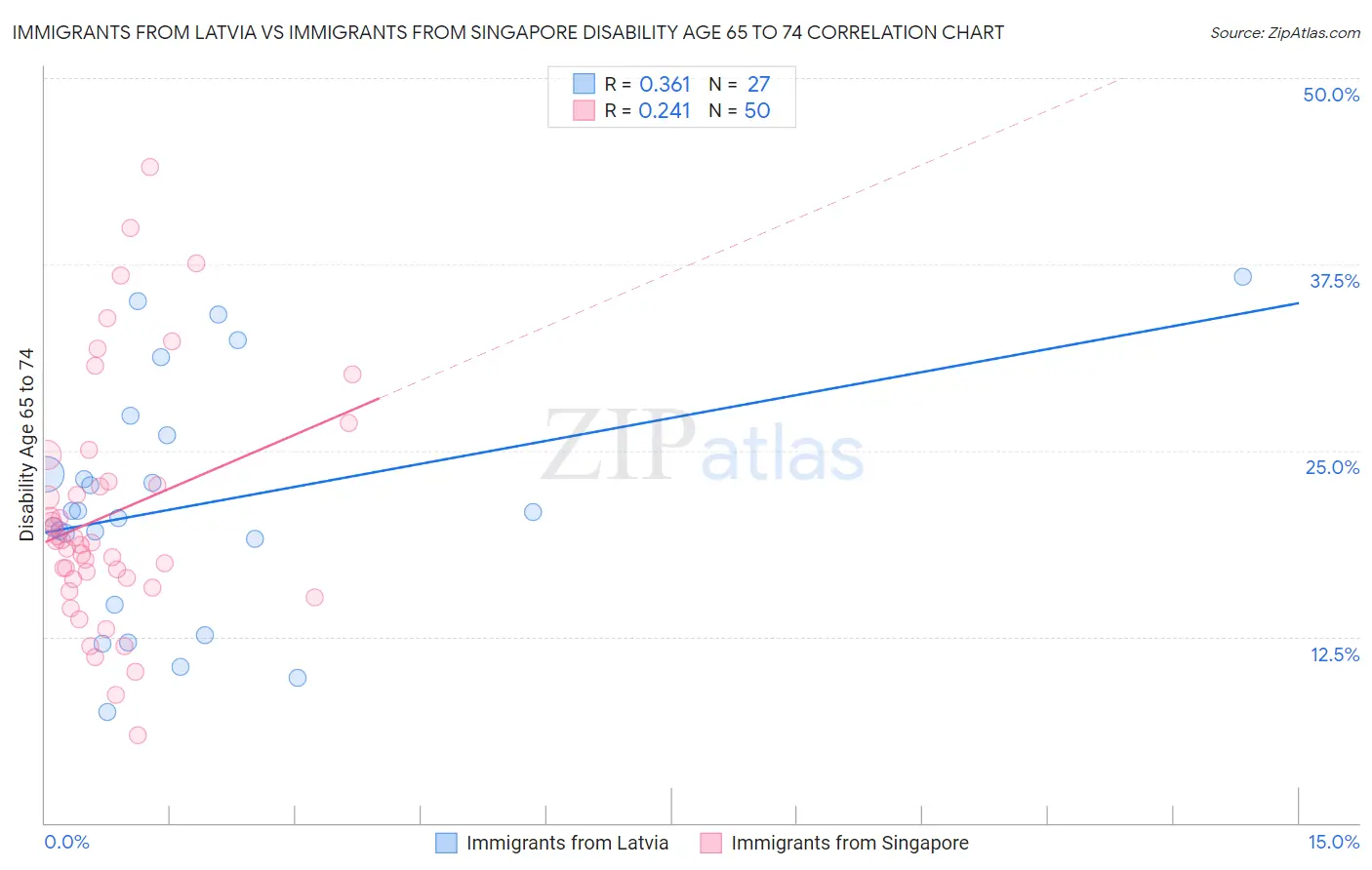 Immigrants from Latvia vs Immigrants from Singapore Disability Age 65 to 74