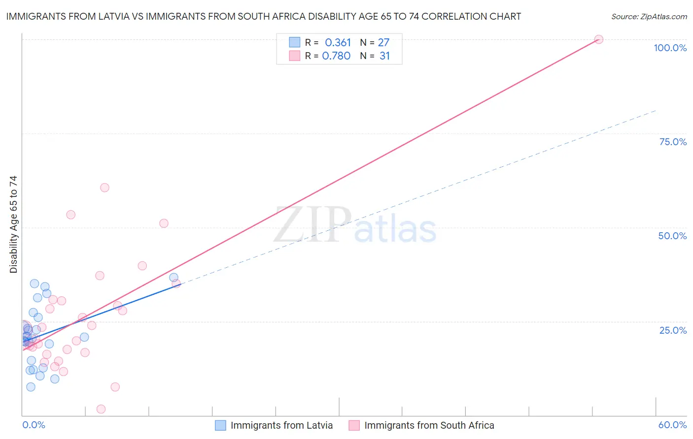Immigrants from Latvia vs Immigrants from South Africa Disability Age 65 to 74